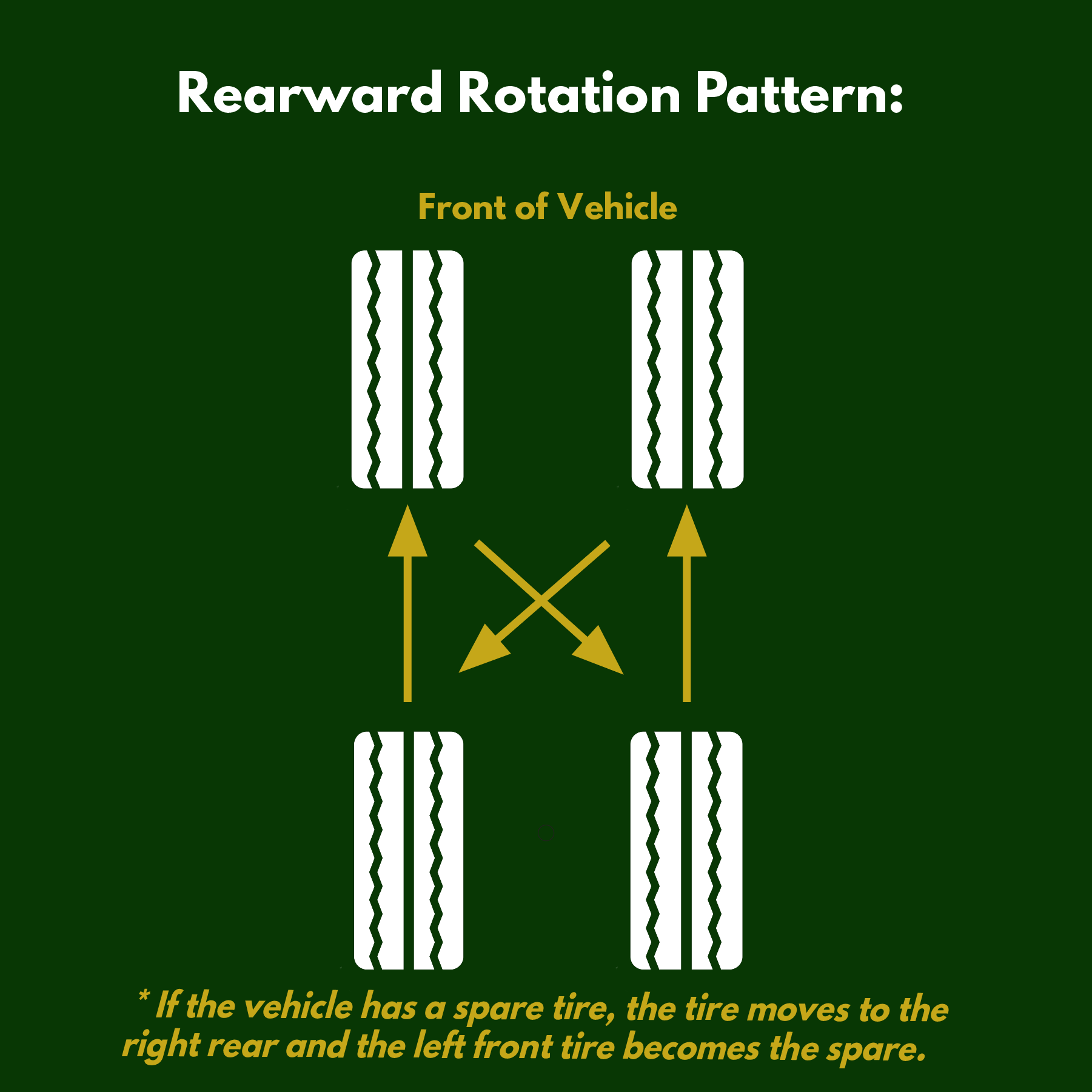 In a rearward cross tire rotation pattern, the left rear tire moves to the left front, the right rear tire moves to the right front, the right front tire moves to the left rear, and the left front tire moves to the right rear.