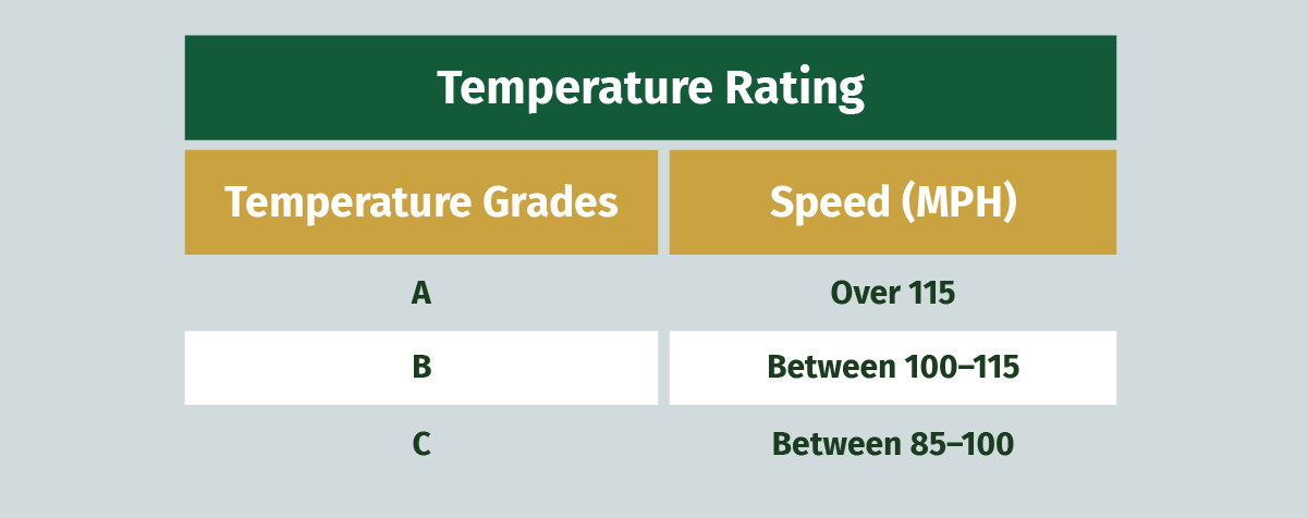The Temperature Rating Chart showcases the speeds in mph each grade (Represented by A, B, or C) can safely perform at.