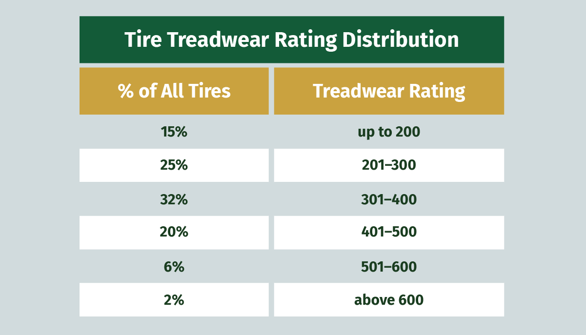 This Tire Treadwear Rating Distribution Chart shows the frequency of each tread grade manufactured using percentages.