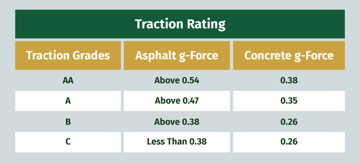 The Traction Rating Chart shows the amount of wet traction g-force each grade (represented by AA, A, B, and C) has on both asphalt and concrete.