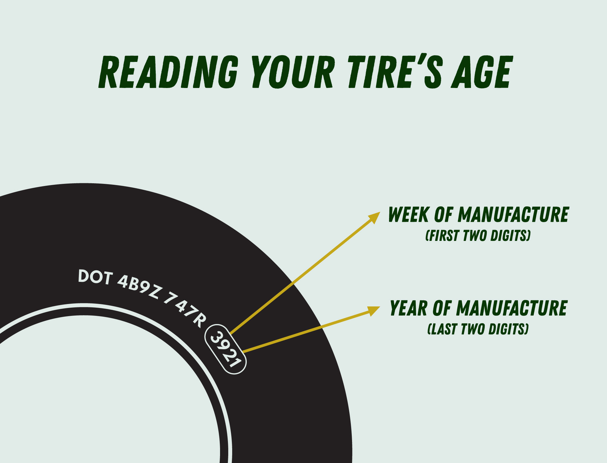 How to read the Tire Date Code on your car's tire.