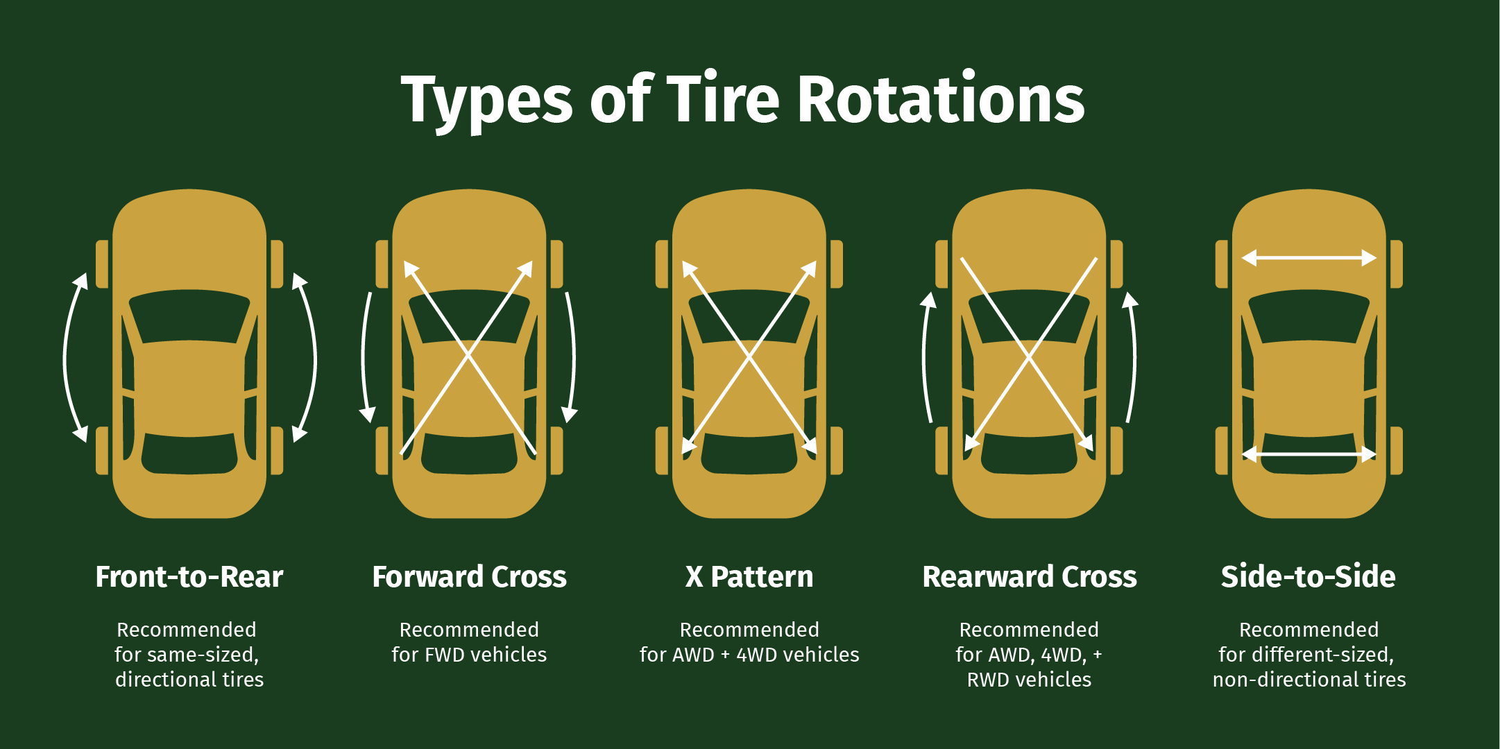 There are five main types of tire rotations including front-to-rear (for same-sized, directional tires), forward cross (For FWD vehicles), x pattern (for AWD and 4WD vehicles), rearward cross (for RWD, AWD, and 4WD), and side-to-side (for different-sized, non-directional tires).