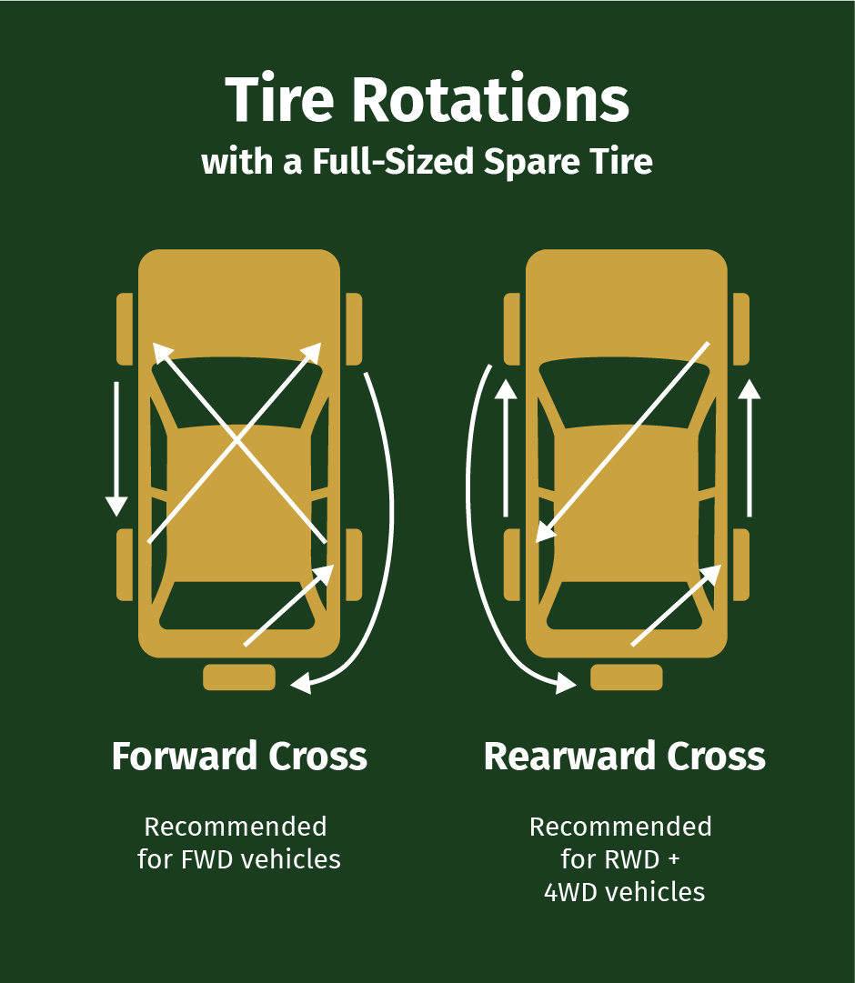 There are two main tire rotation patterns for vehicles with a full-sized spare tire including forward cross for FWD vehicles (with non-directional tires) and rearward cross for RWD and 4WD vehicles (with non-directional tires).