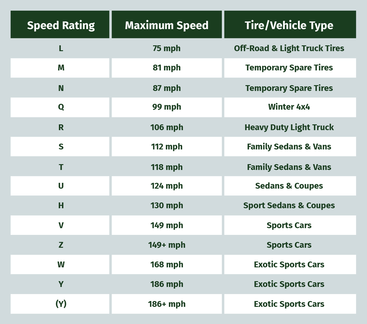 A chart of the most common tire speed ratings ranging from temporary spare tires to exotic sports car tires (Ratings L to Y).