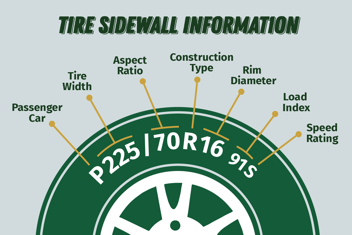 The tire sidewall information includes, in this order: vehicle type, tire width, aspect ratio, construction type, rim diameter, load index, and speed rating.
