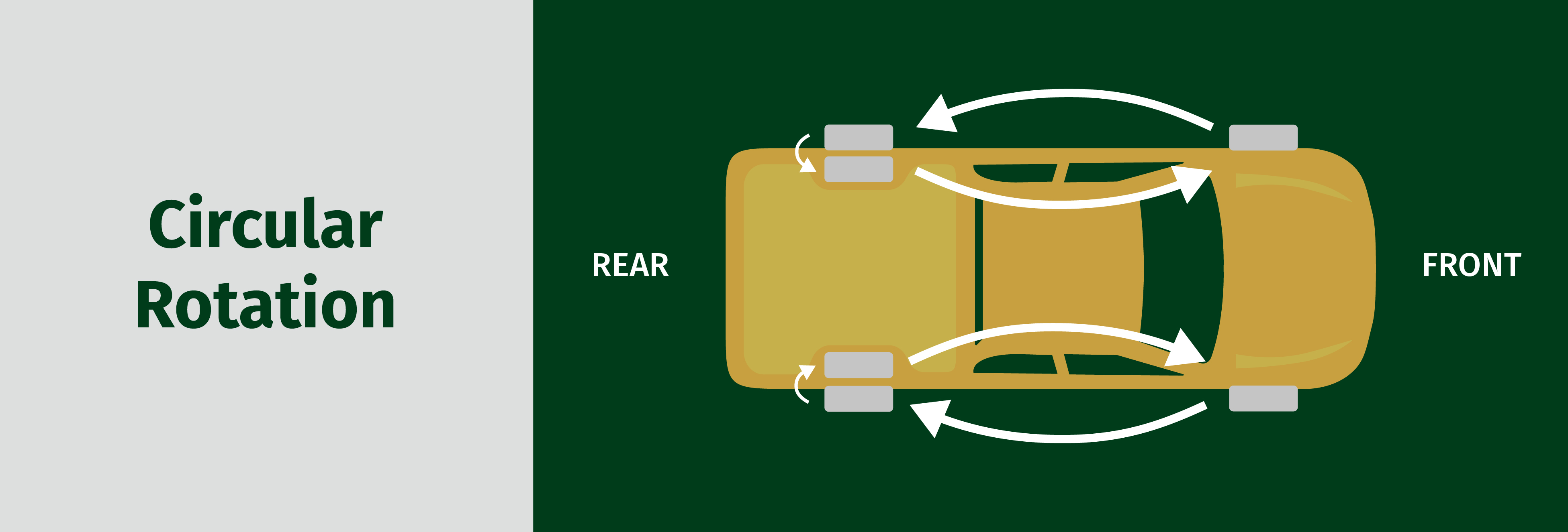 A graphic showing circular rotation