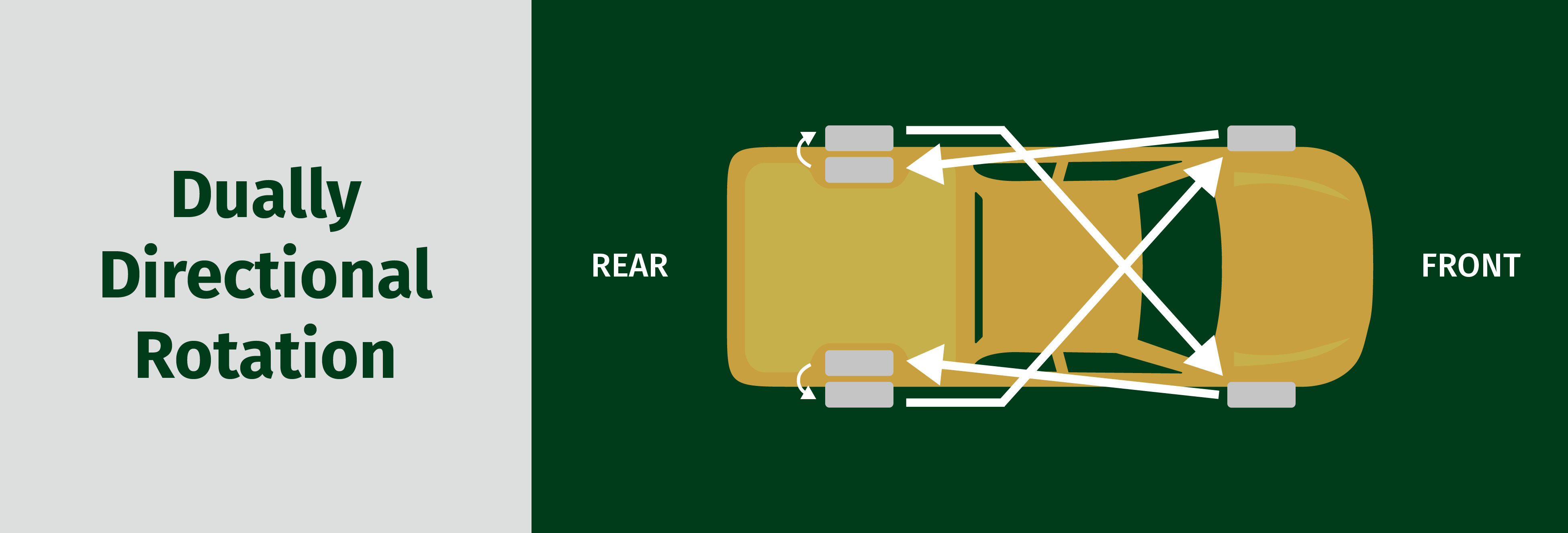 A graphic showing Dually Directional Rotation