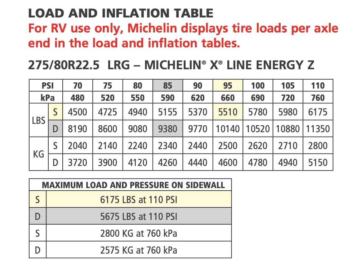 Michelin load and inflation chart